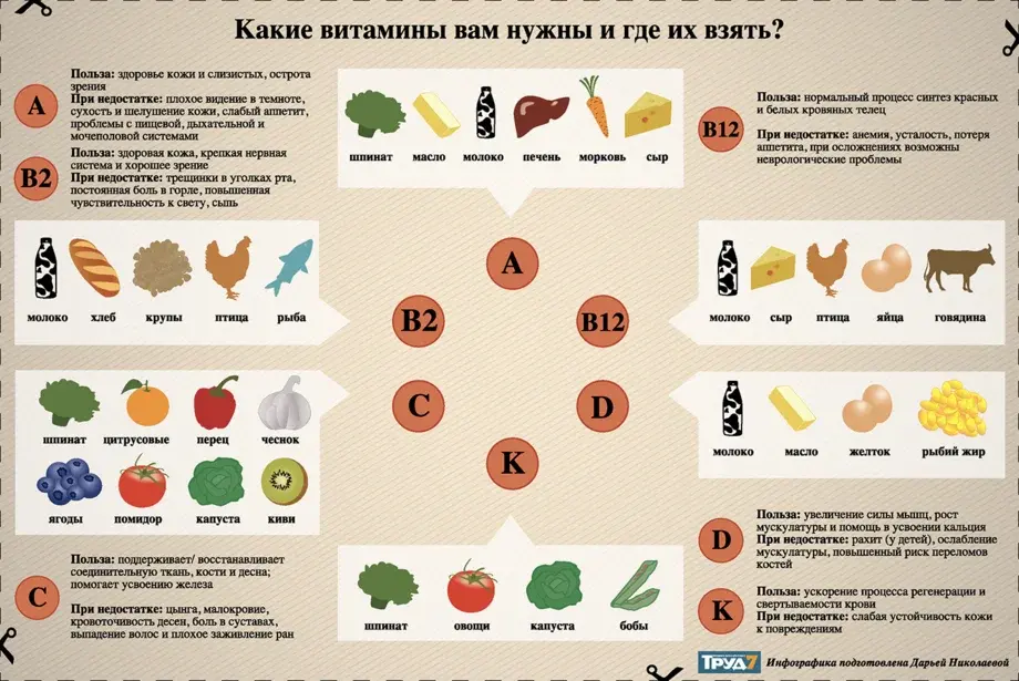 Памятка о витаминах и продуктах питания