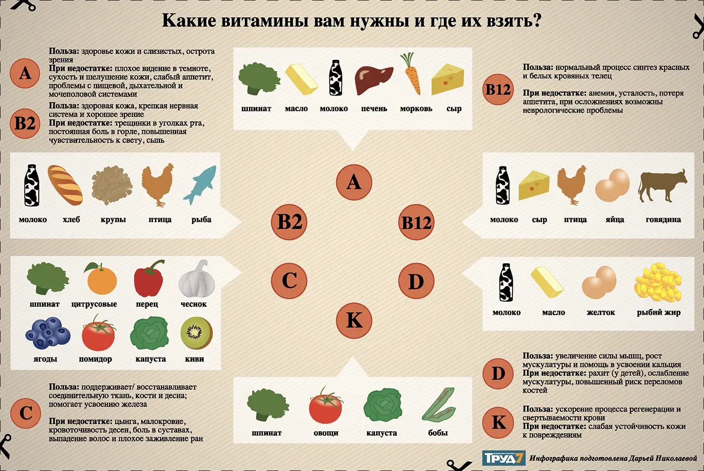 Памятка о витаминах и продуктах питания